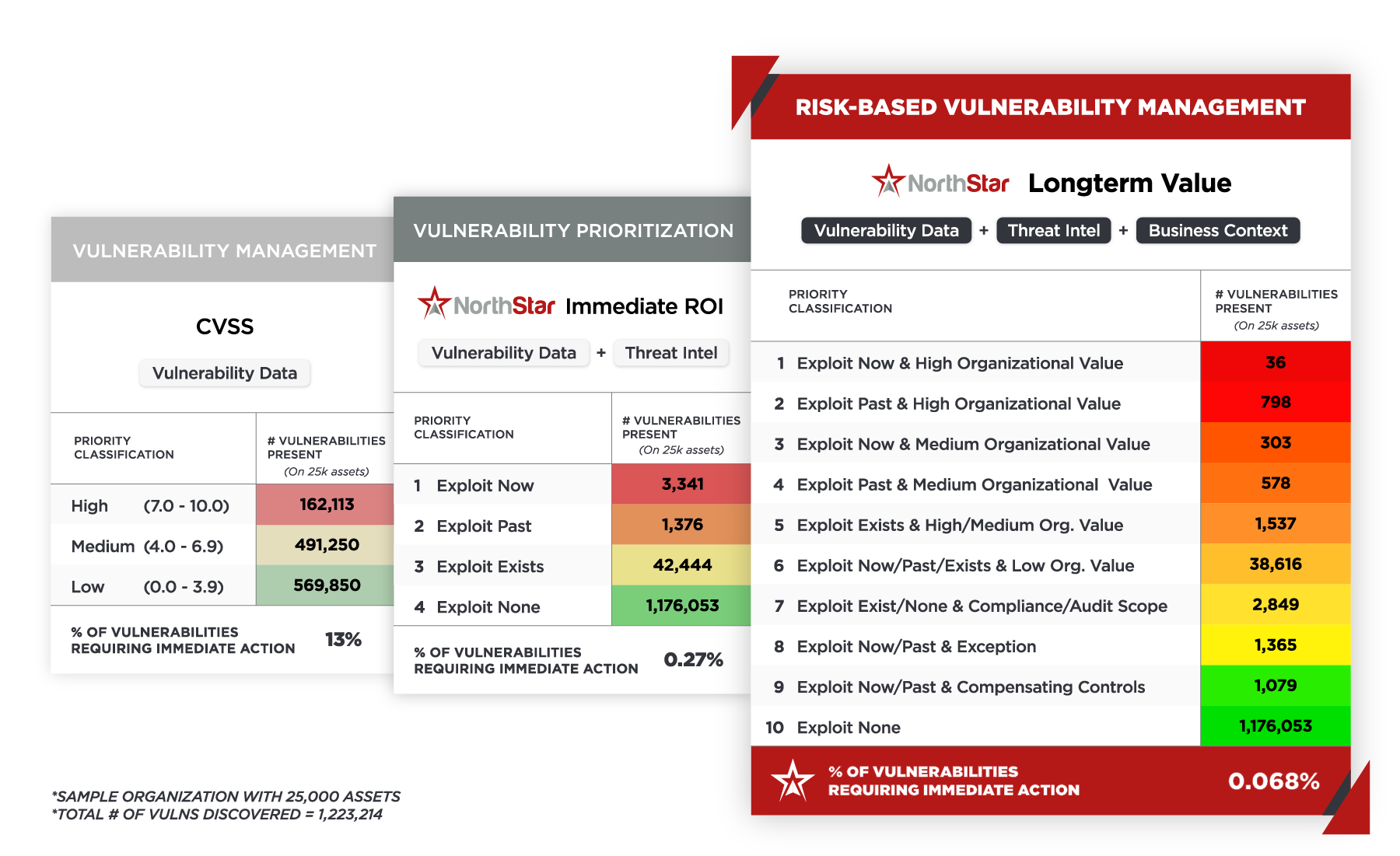NorthStar Navigator provides true, mature Risk-Based Vulnerability Management